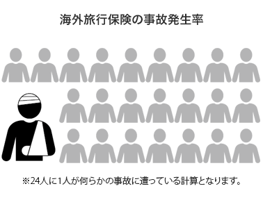 海外旅行保険の事故発生率　注）事故発生率=当社への保険金請求件数÷当社保険加入者数