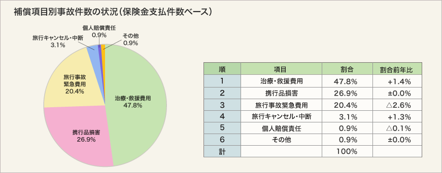 【補償項目別事故件数の状況（保険金請求件数ベース）】