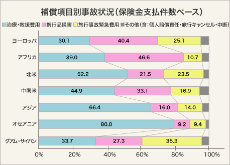 【補償項目別事故状況（保険金請求件数ベース）】　