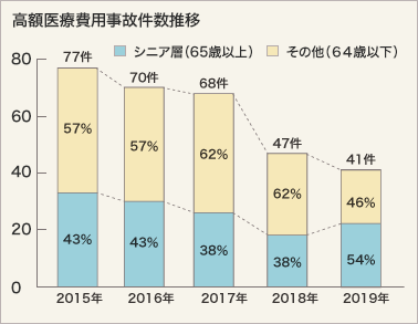 【高額医療事故件数推移】　