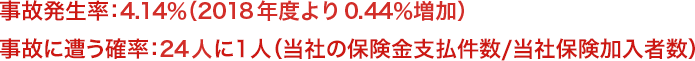 事故発生率：4.14％（2018年度より0.44％増加） 事故に遭う確率：24人に1人（保険金請求件数／海外旅行保険加入者数）
