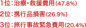 1位：治療・救援費用（47.8％）2位：携行品損害（26.9％）3位：旅行事故緊急費用（20.4％）