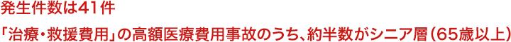 円安等の影響で、高額医療事故が増加傾向
「治療・救援費用」の高額医療事故のうち、約半数がシニア層（65歳以上）