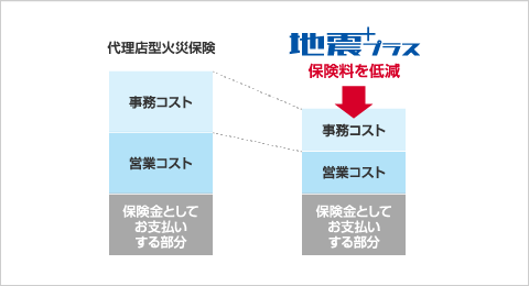 地震プラスは保険料を低減