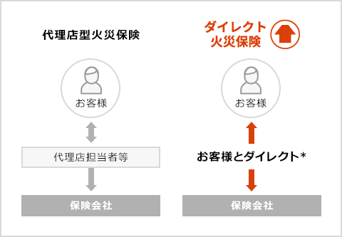 商品の特長 ダイレクト火災保険iehoいえほ