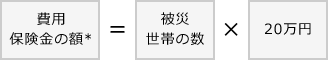 失火見舞費用保険金の額*＝被災世帯の数×20万円