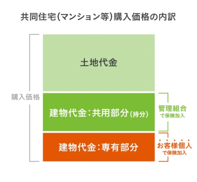 共同住宅(マンション等)購入価格の内訳